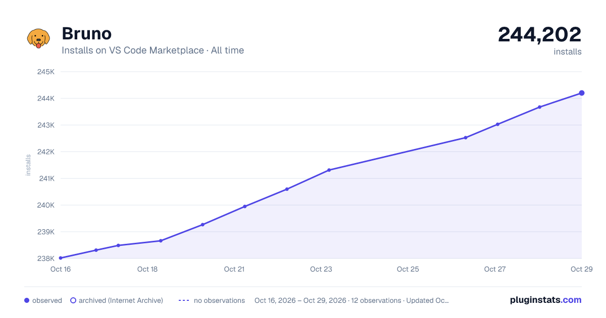 Bruno all-time installs chart on VS Code Marketplace