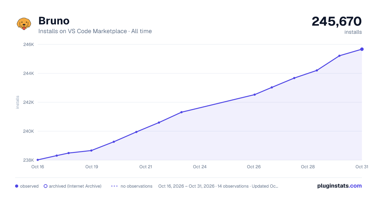 Bruno all-time installs chart on VS Code Marketplace