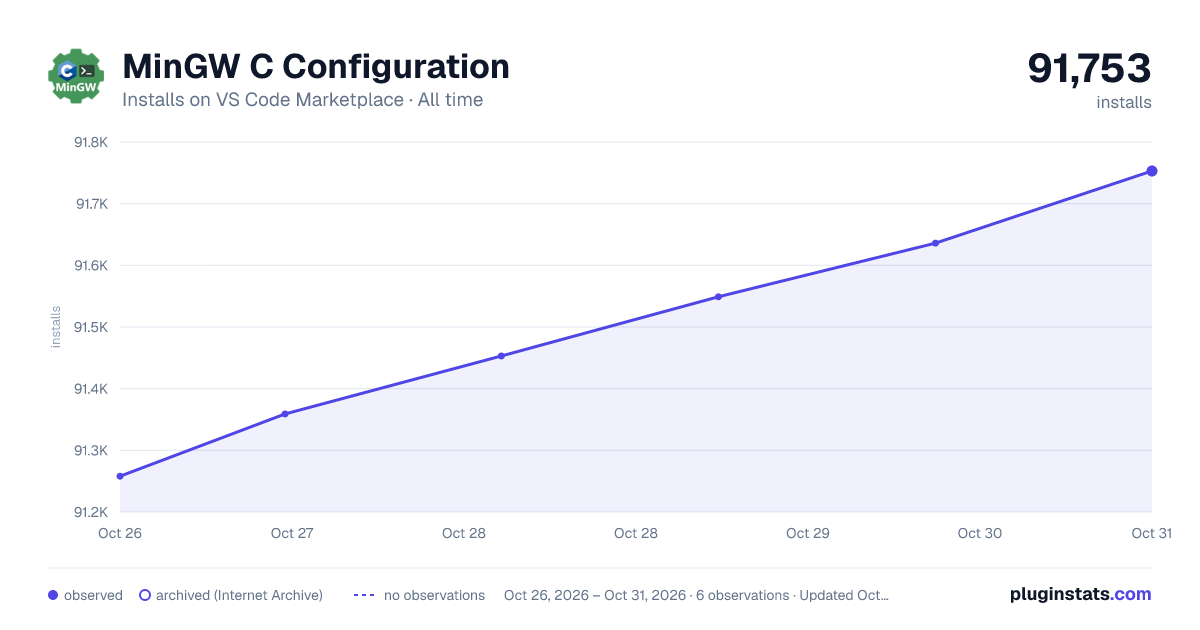 MinGW C Configuration all-time installs chart on VS Code Marketplace