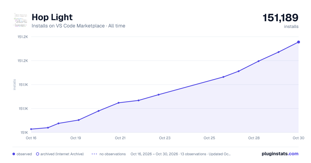 Hop Light all-time installs chart on VS Code Marketplace