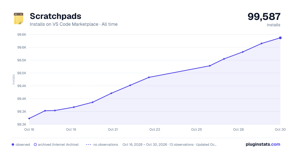 Scratchpads all-time installs chart on VS Code Marketplace