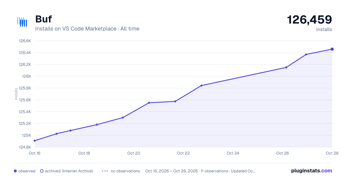Buf all-time installs chart on VS Code Marketplace