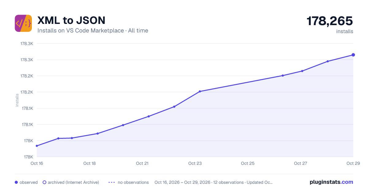 XML to JSON all-time installs chart on VS Code Marketplace