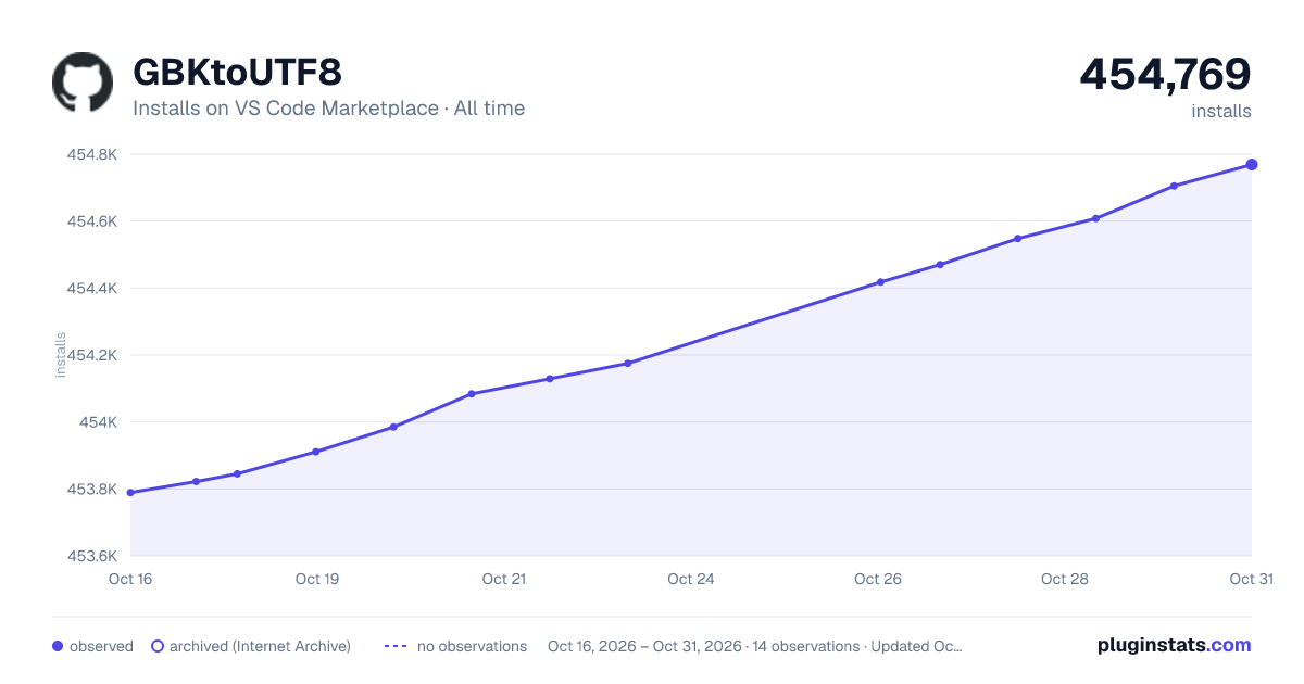 GBKtoUTF8 all-time installs chart on VS Code Marketplace