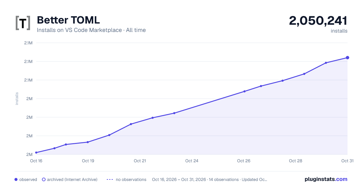Better TOML all-time installs chart on VS Code Marketplace
