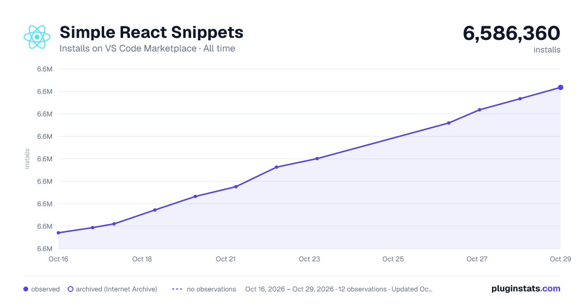 Simple React Snippets all-time installs chart on VS Code Marketplace