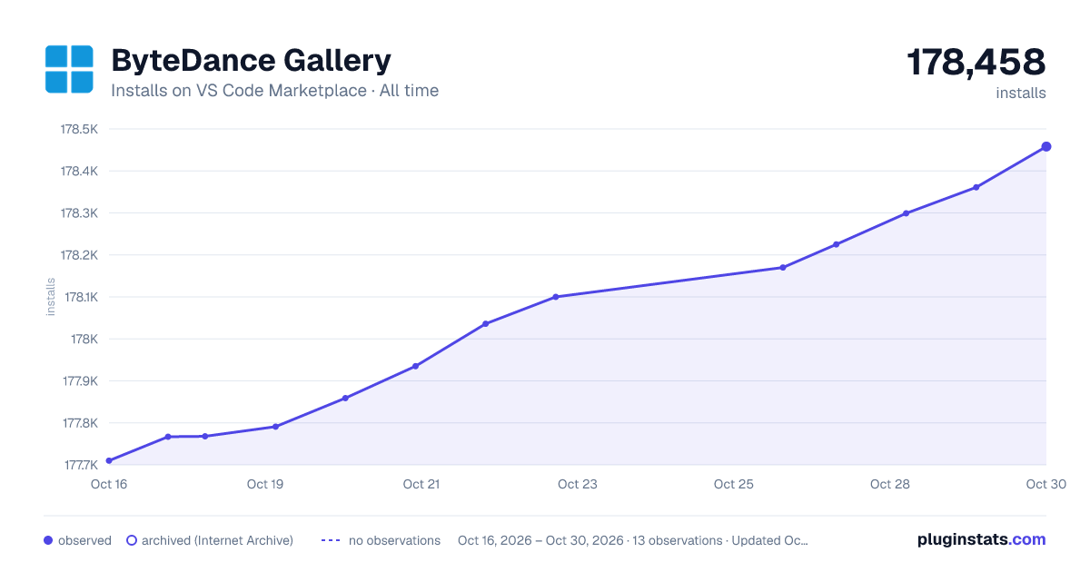 ByteDance Gallery all-time installs chart on VS Code Marketplace