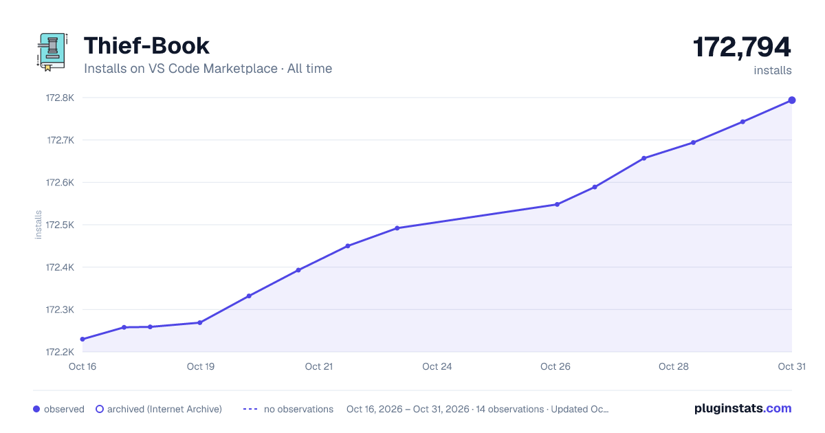 Thief-Book all-time installs chart on VS Code Marketplace