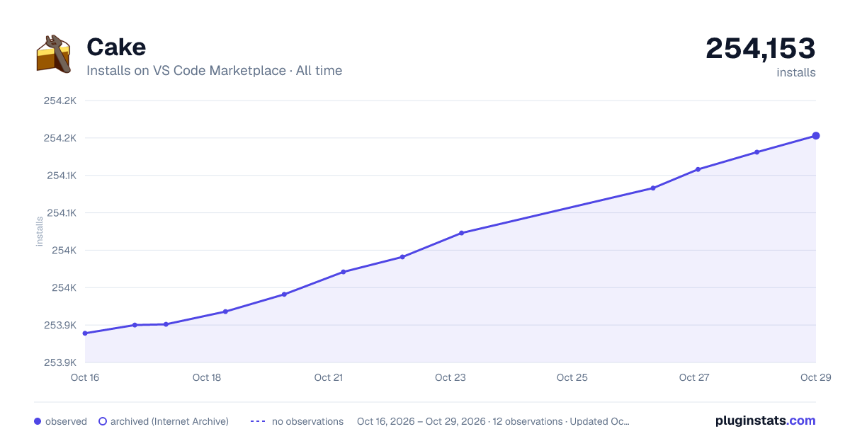 Cake all-time installs chart on VS Code Marketplace