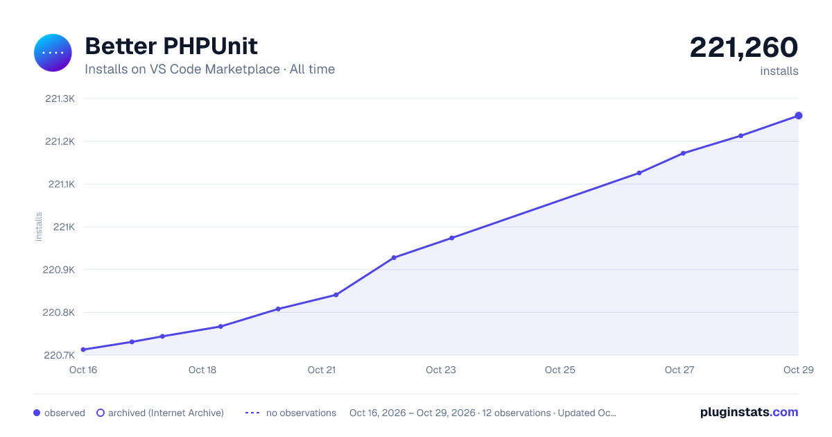 Better PHPUnit all-time installs chart on VS Code Marketplace