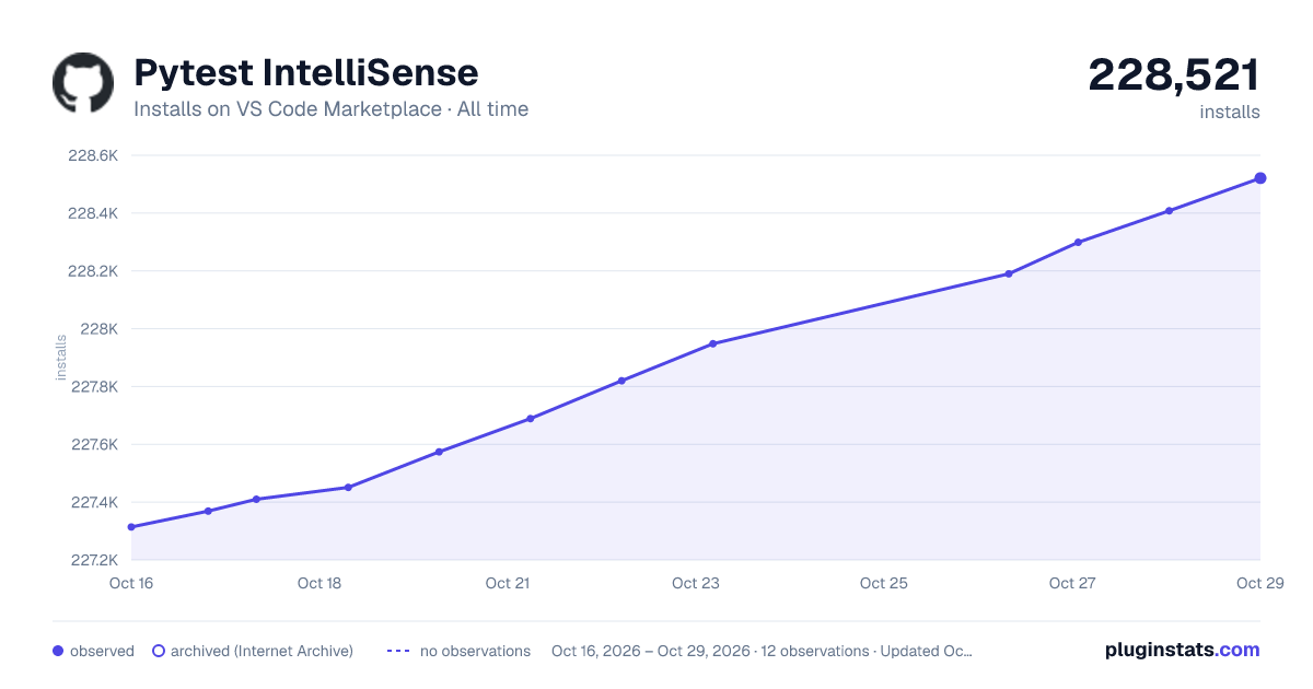 Pytest IntelliSense all-time installs chart on VS Code Marketplace