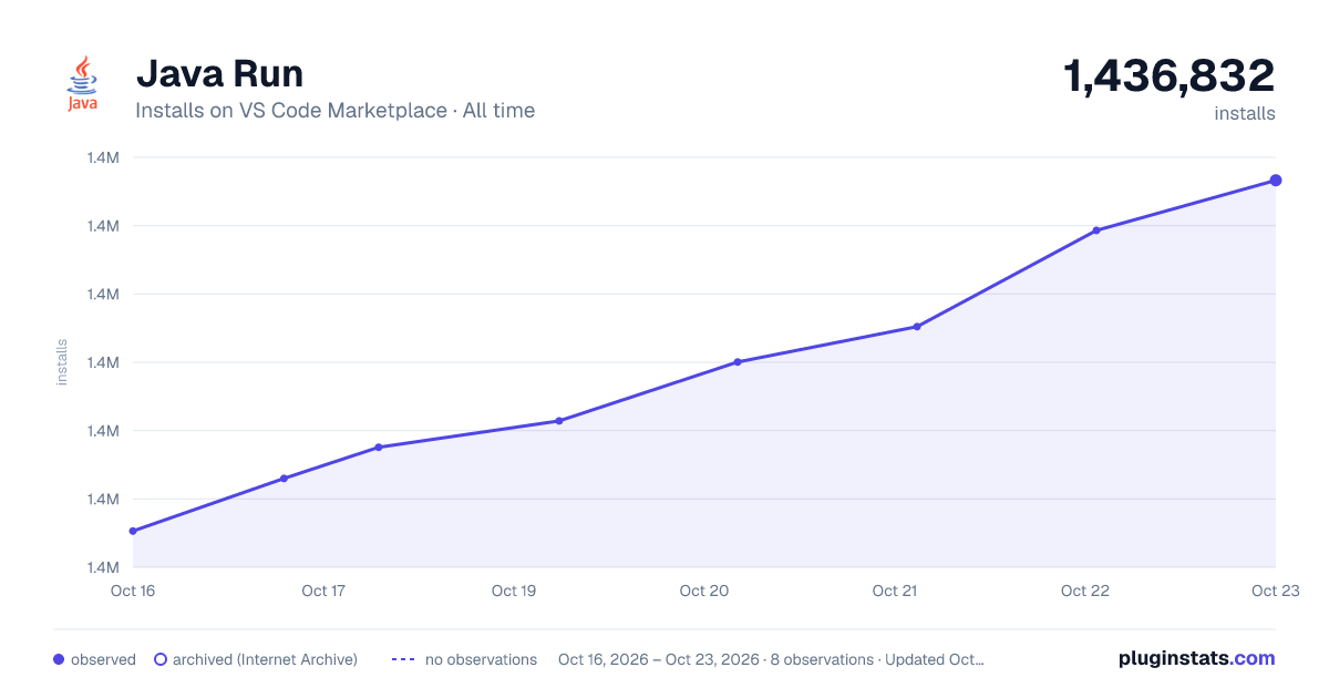 Java Run all-time installs chart on VS Code Marketplace