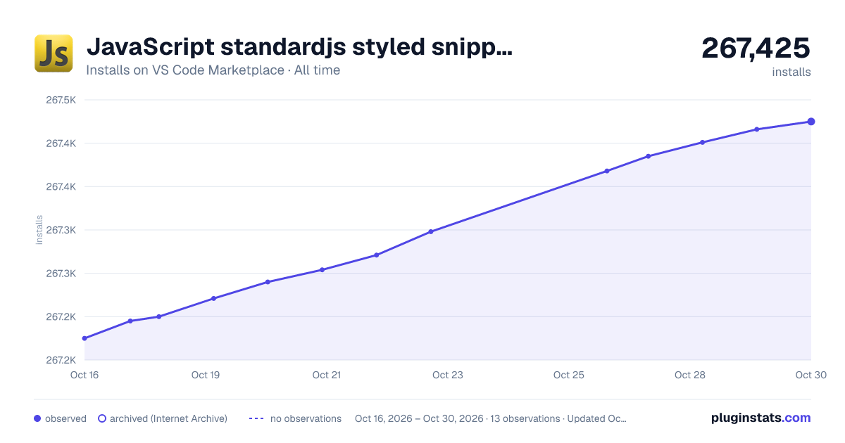 JavaScript standardjs styled snippets all-time installs chart on VS Code Marketplace