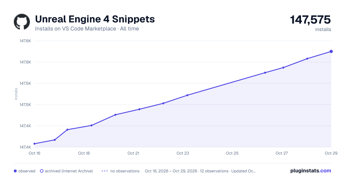 Unreal Engine 4 Snippets all-time installs chart on VS Code Marketplace