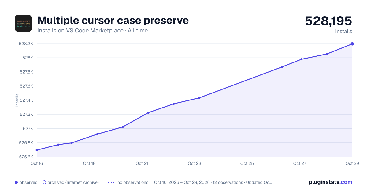 Multiple cursor case preserve all-time installs chart on VS Code Marketplace