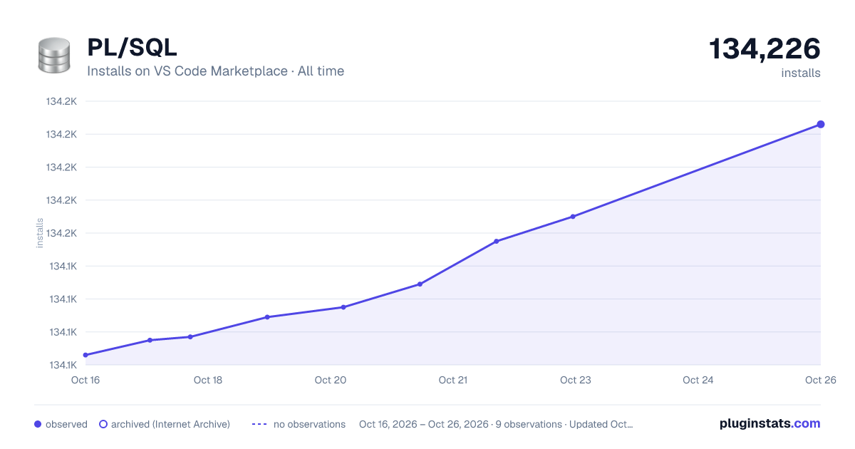 PL/SQL all-time installs chart on VS Code Marketplace