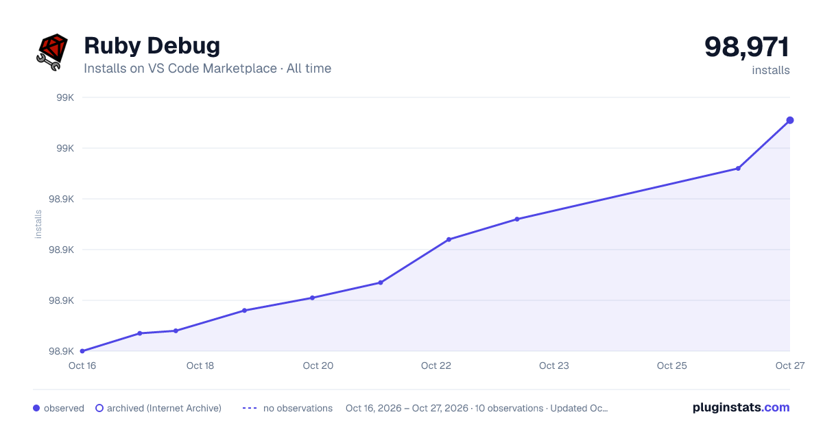Ruby Debug all-time installs chart on VS Code Marketplace