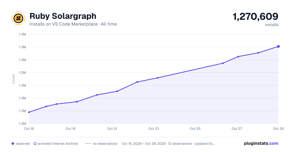Ruby Solargraph all-time installs chart on VS Code Marketplace