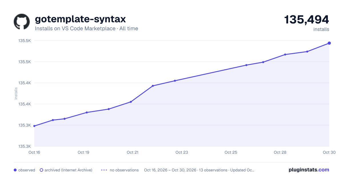 gotemplate-syntax all-time installs chart on VS Code Marketplace