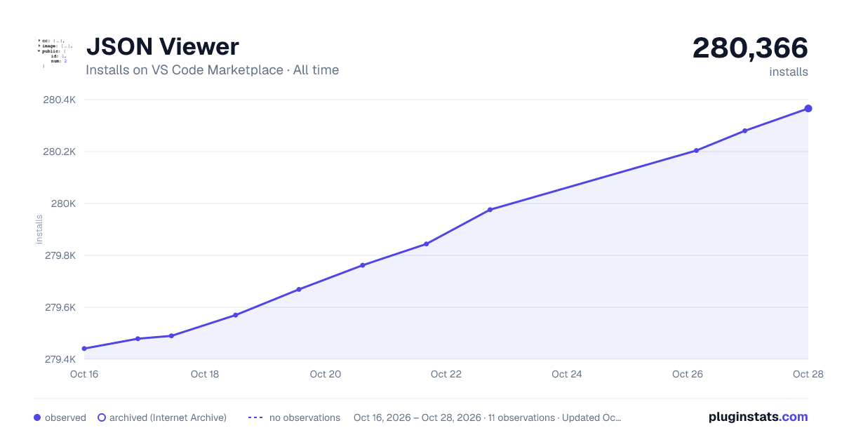 JSON Viewer all-time installs chart on VS Code Marketplace