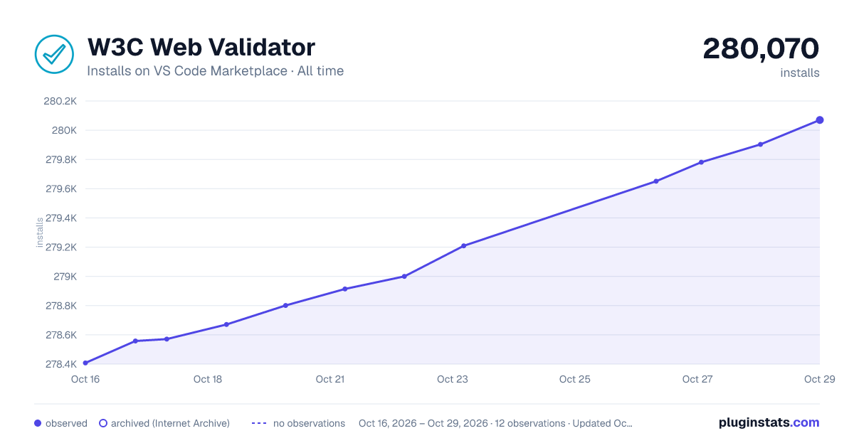 W3C Web Validator all-time installs chart on VS Code Marketplace