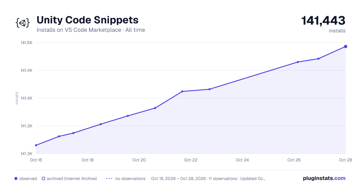 Unity Code Snippets all-time installs chart on VS Code Marketplace