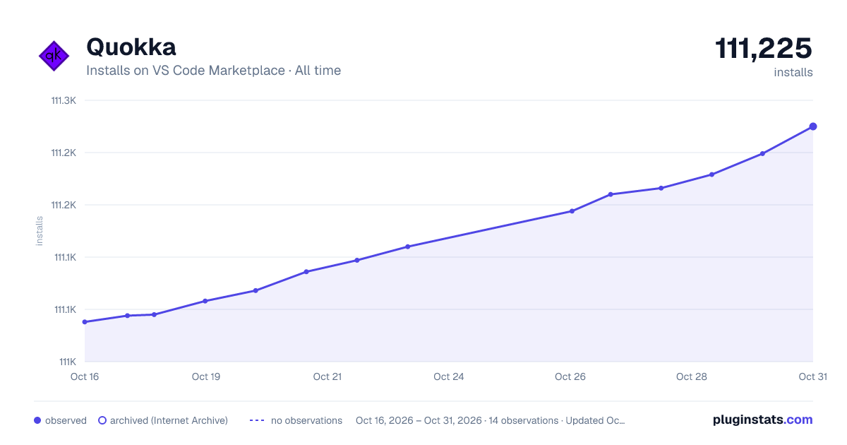 Quokka all-time installs chart on VS Code Marketplace