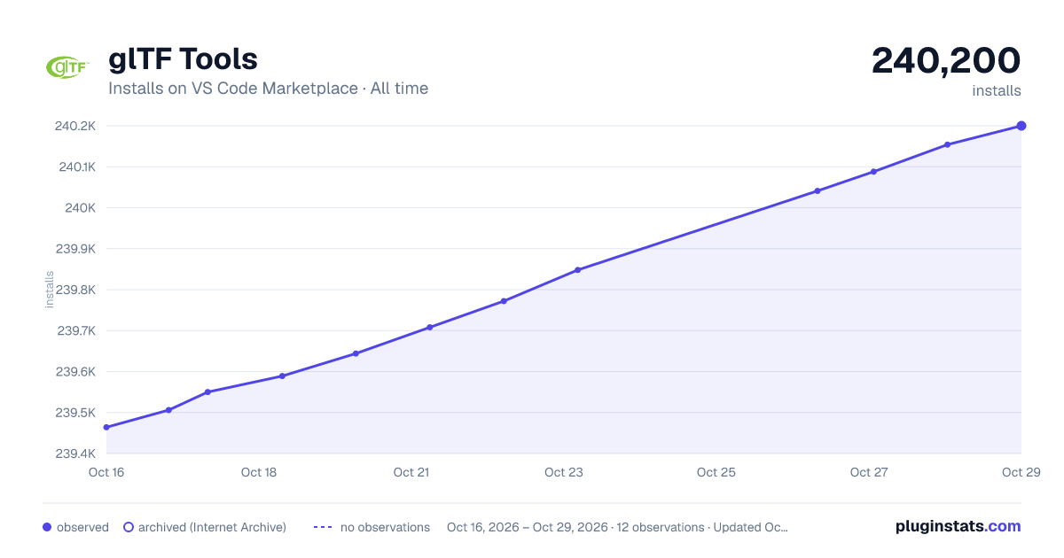 glTF Tools all-time installs chart on VS Code Marketplace