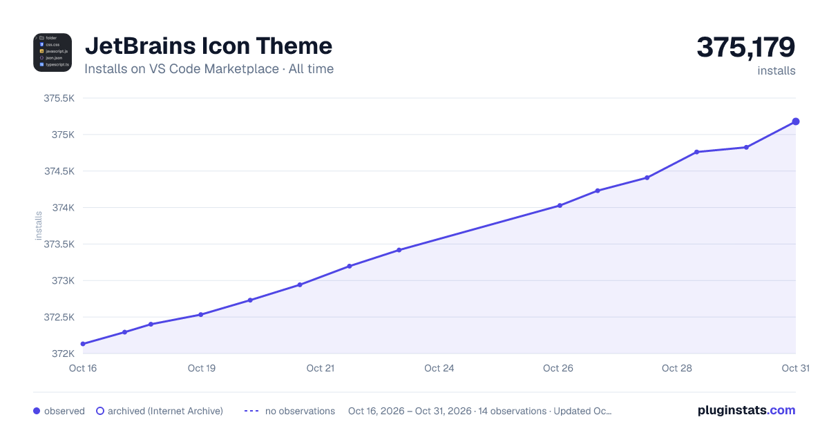 JetBrains Icon Theme all-time installs chart on VS Code Marketplace