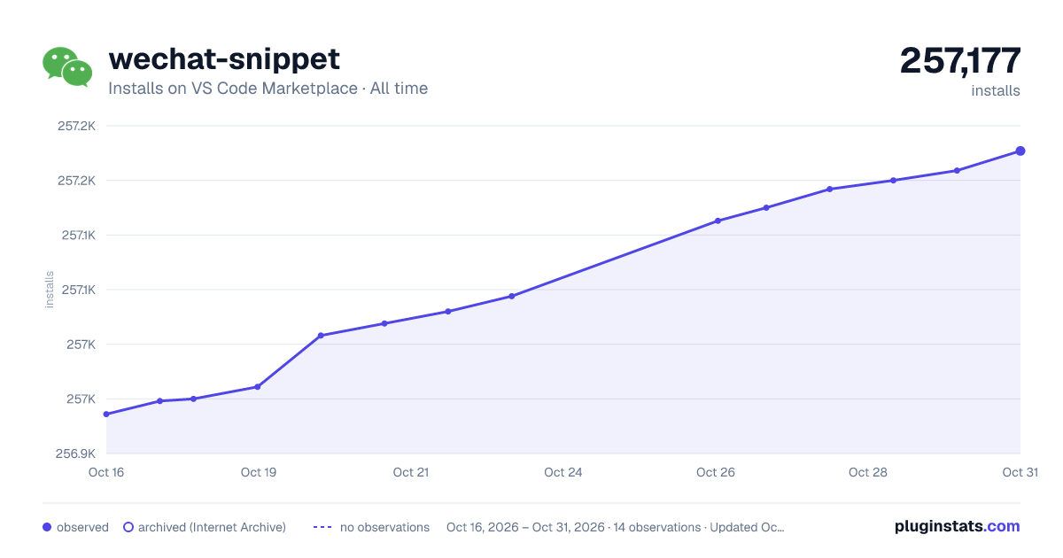 wechat-snippet all-time installs chart on VS Code Marketplace