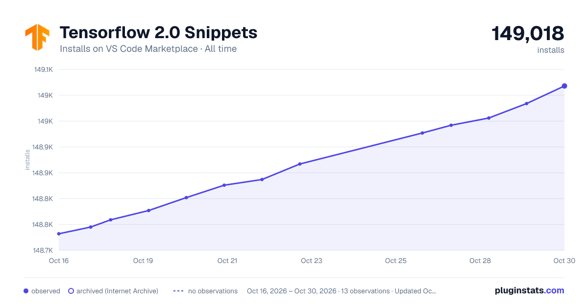 Tensorflow 2.0 Snippets all-time installs chart on VS Code Marketplace