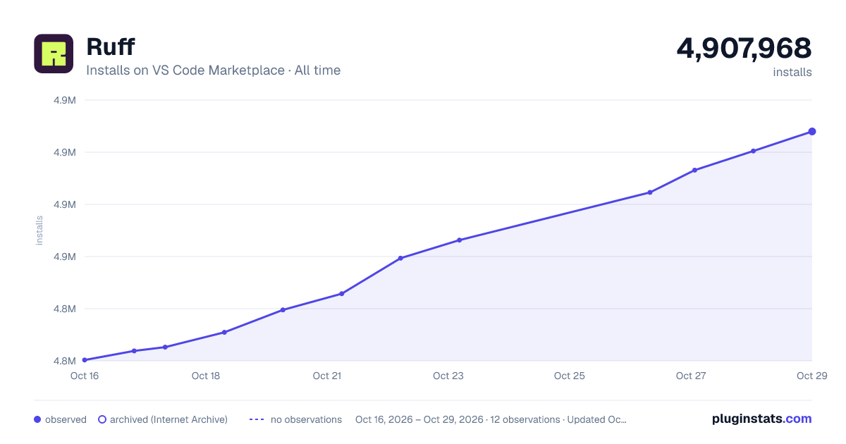 Ruff all-time installs chart on VS Code Marketplace