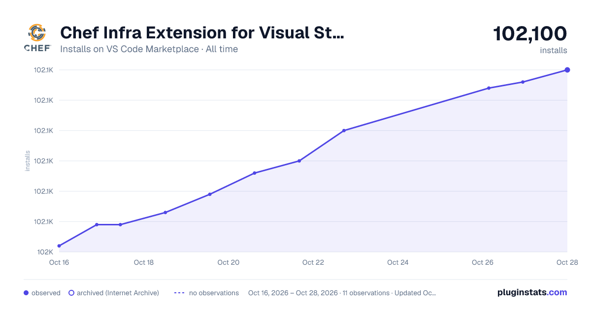 Chef Infra Extension for Visual Studio Code all-time installs chart on VS Code Marketplace