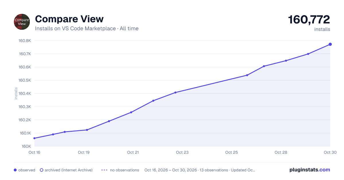 Compare View all-time installs chart on VS Code Marketplace