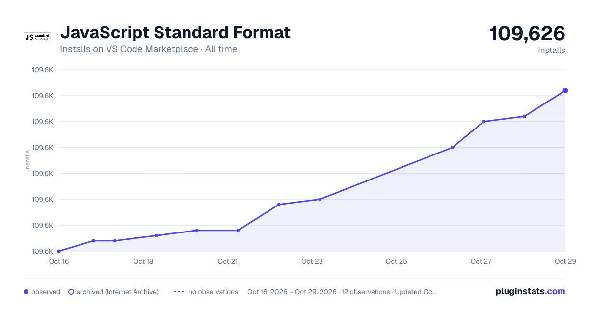 JavaScript Standard Format all-time installs chart on VS Code Marketplace