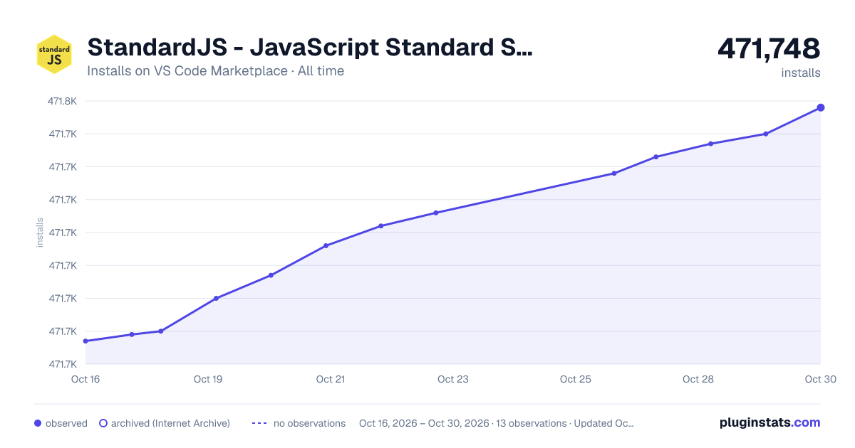 StandardJS - JavaScript Standard Style (old version) all-time installs chart on VS Code Marketplace
