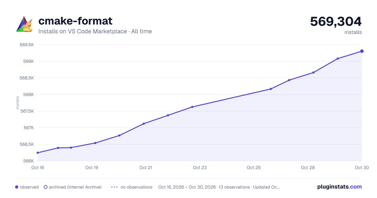 cmake-format all-time installs chart on VS Code Marketplace