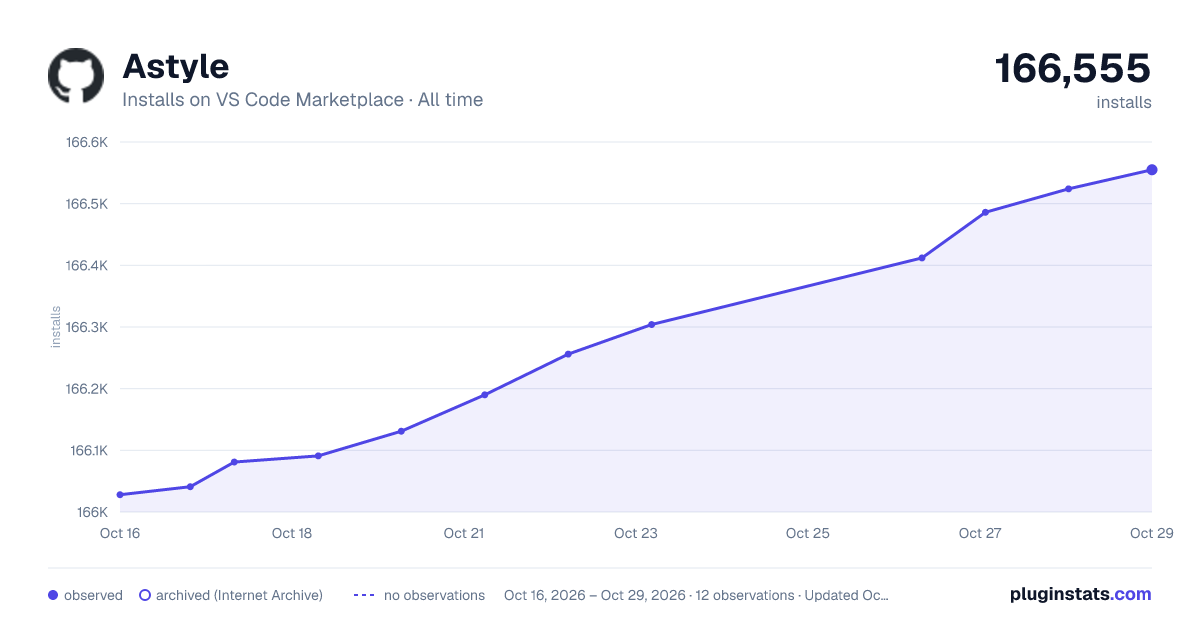 Astyle all-time installs chart on VS Code Marketplace