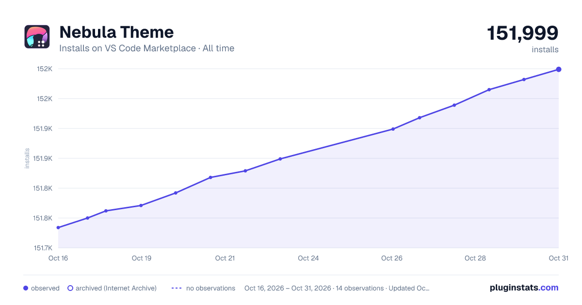 Nebula Theme all-time installs chart on VS Code Marketplace