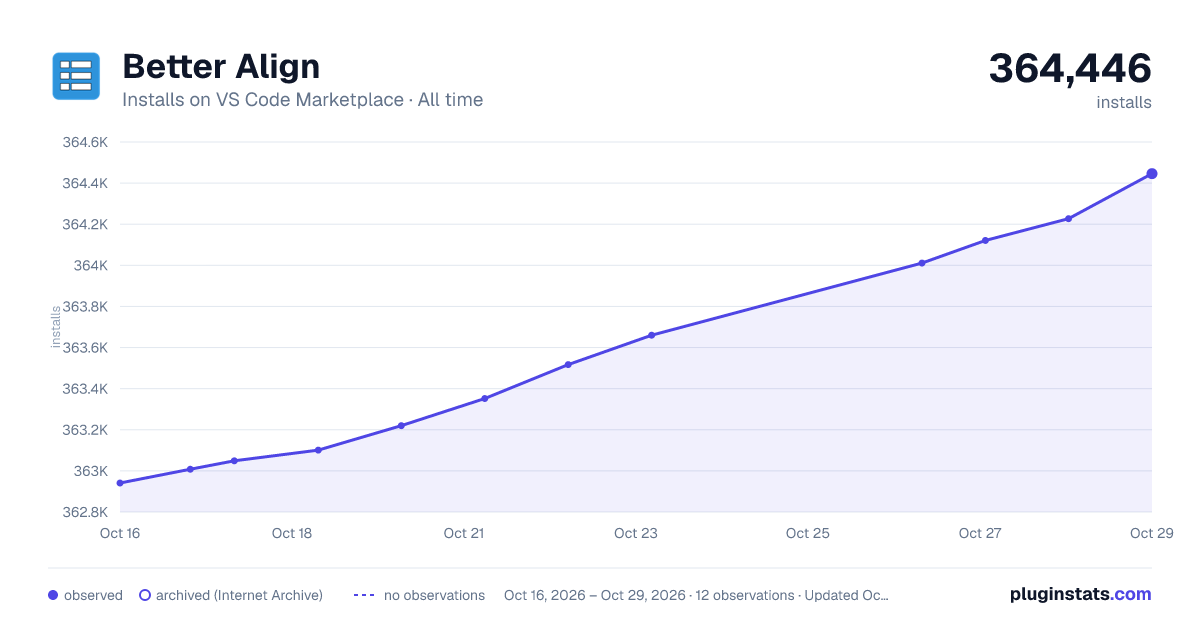 Better Align all-time installs chart on VS Code Marketplace