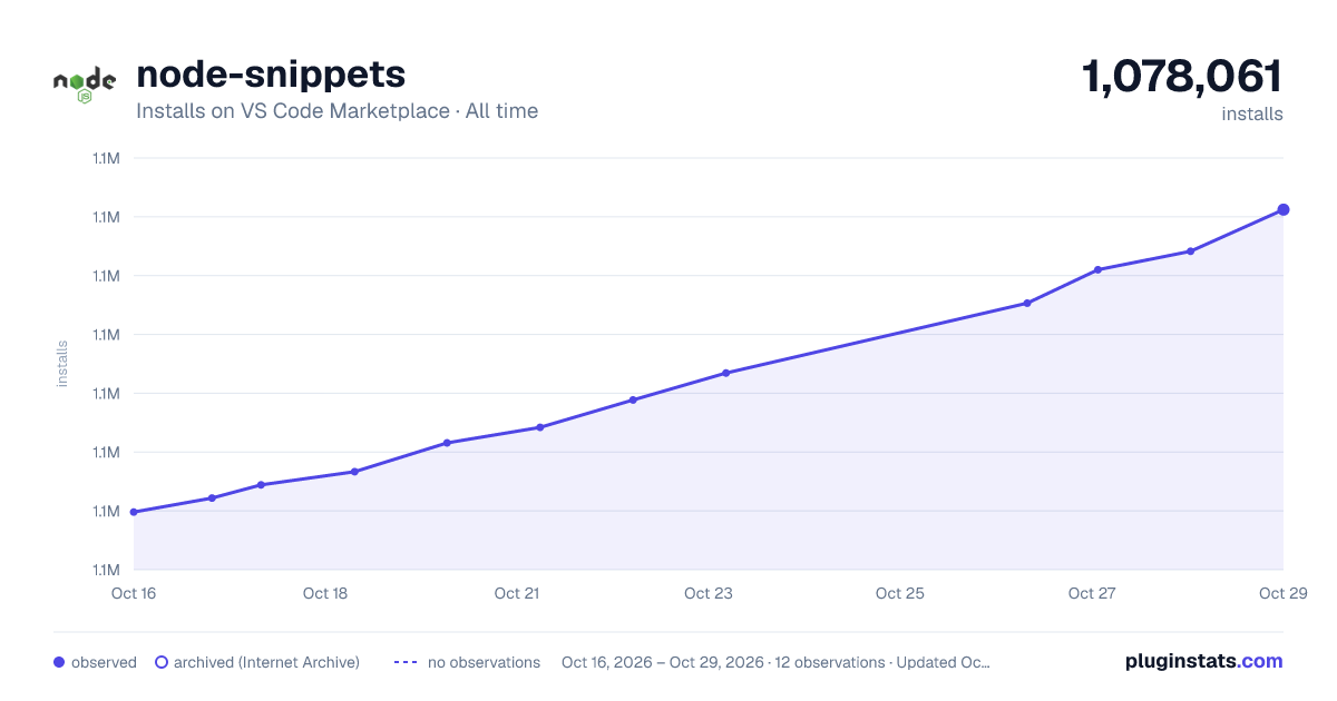 node-snippets all-time installs chart on VS Code Marketplace