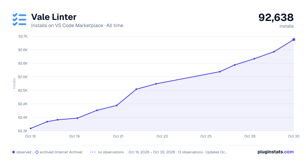 Vale Linter all-time installs chart on VS Code Marketplace