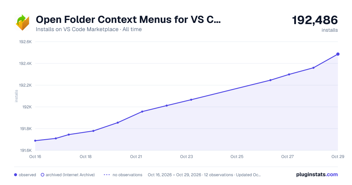 Open Folder Context Menus for VS Code all-time installs chart on VS Code Marketplace