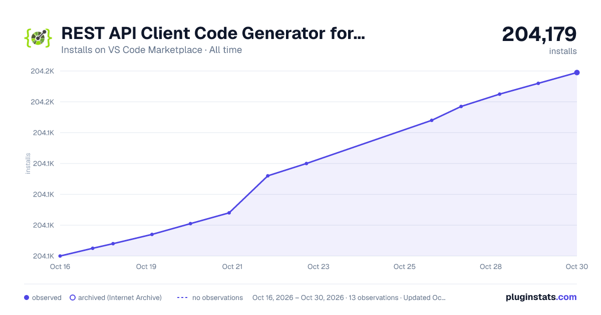 REST API Client Code Generator for VS Code all-time installs chart on VS Code Marketplace