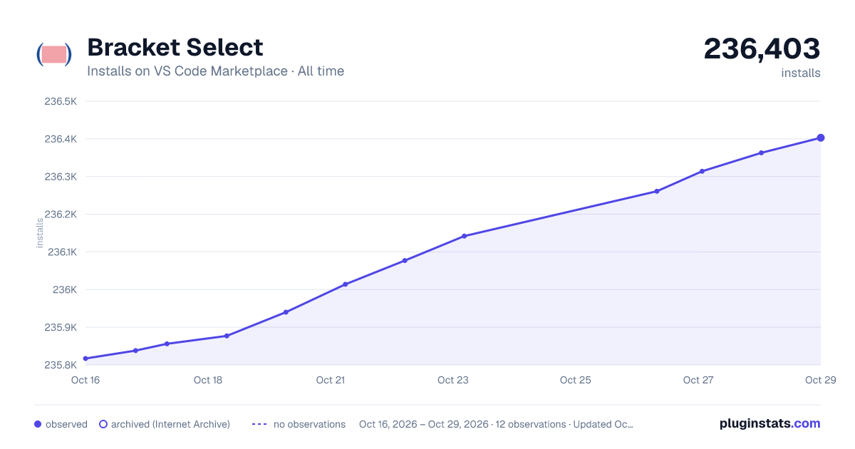 Bracket Select all-time installs chart on VS Code Marketplace