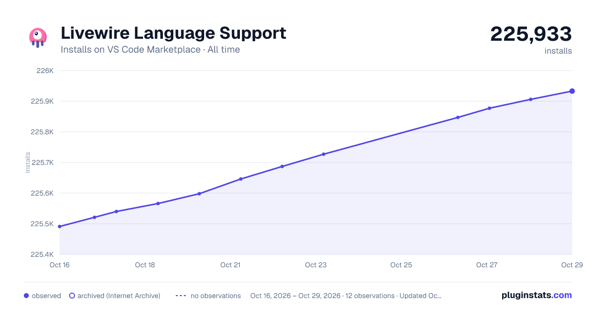 Livewire Language Support all-time installs chart on VS Code Marketplace