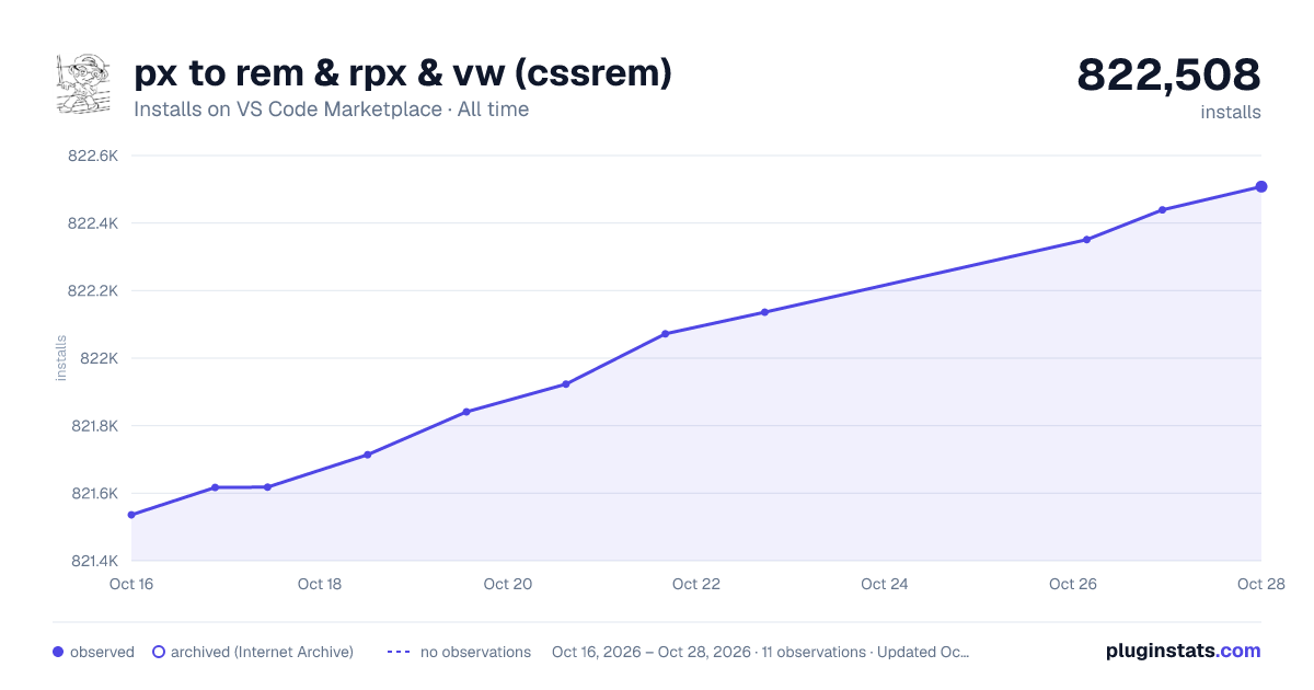 px to rem & rpx & vw (cssrem) all-time installs chart on VS Code Marketplace