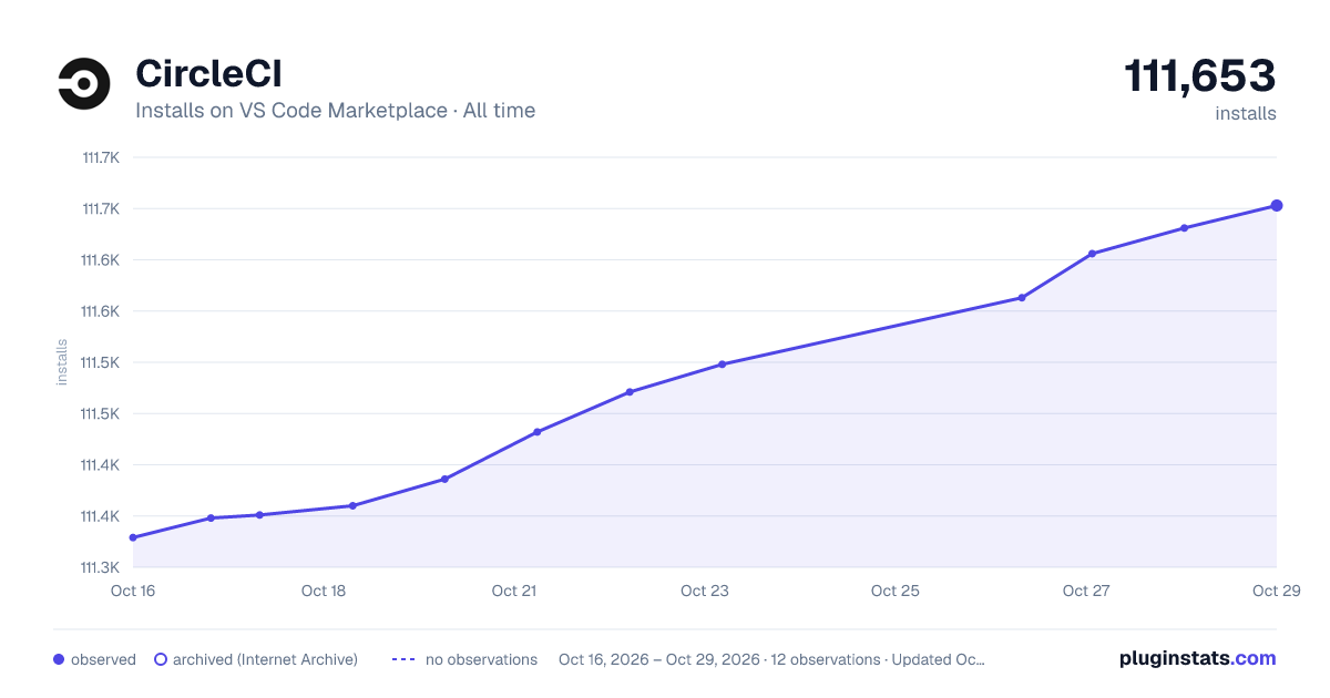 CircleCI all-time installs chart on VS Code Marketplace