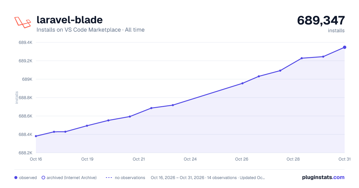 laravel-blade all-time installs chart on VS Code Marketplace