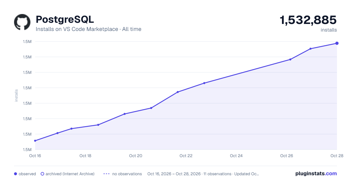 PostgreSQL all-time installs chart on VS Code Marketplace